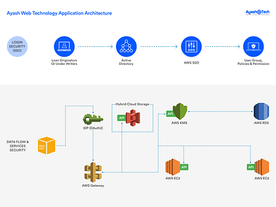 Ayash Web Technology web Application Architecture