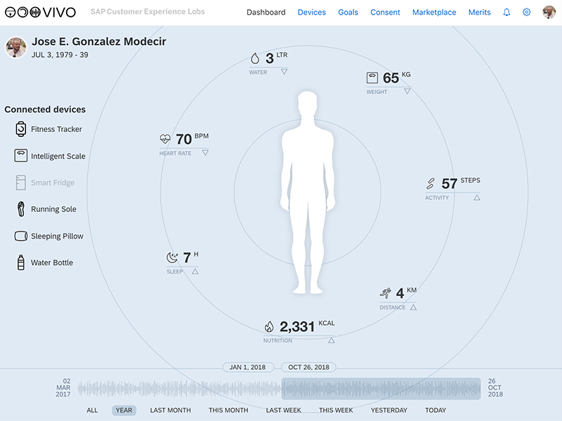 eHealth and Personal Data Dashboard ehealth health dashboard consent privacy blockchain
