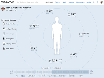 eHealth and Personal Data Dashboard