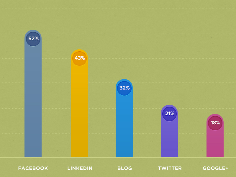 State of Inbound Marketing graph analytics stats bar hubspot design web design ui ui design interface gotham state of inbound marketing
