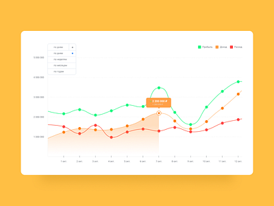 Chart for Profit, Income and Expence app chart chart design dailyui dashboad dashboard ui design designer interface interfacedesign simple ui uidesign uiuix webdesign