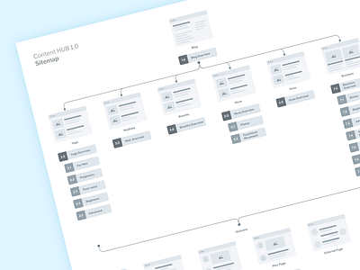 Content HUB Sitemap flowchart high fidelity low fidelity mockup saas sitemap ui uiux user experience ux ux design uxdesign wireframe