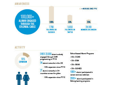 GW Alumni Annual Report