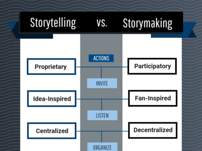 Storytelling Vs. Storymaking Infographic.Png Mkm 1 branding design illustration logo website