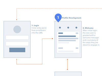 Onboarding User Flow lms onboarding user flow