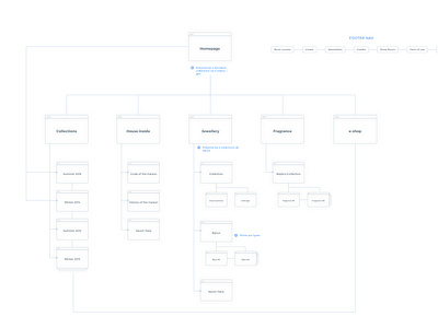 Sitemap For Haute Couture Website By Arthur Guillermin Hazan On Dribbble