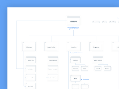 Sitemap for Haute couture website by Arthur Guillermin Hazan on Dribbble