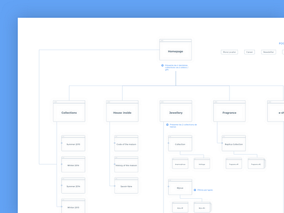 Sitemap for Haute couture website concept map fashion map process sitemap userflows ux website