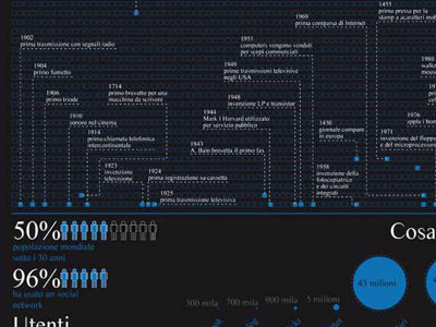 Infographic - History of communication communication graphic history info infographic statistics stats timeline
