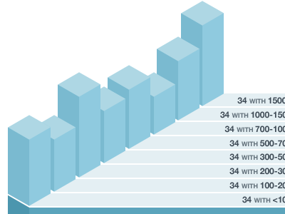 Isometric chart isometric