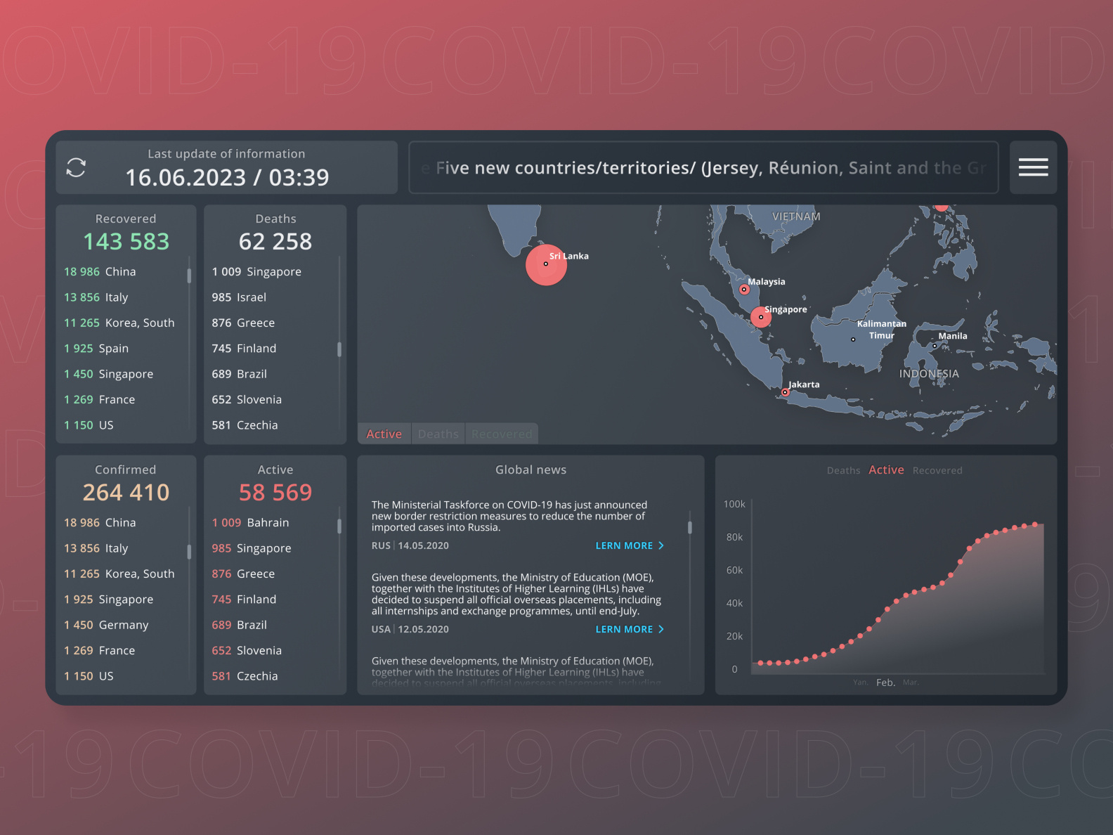 Dashboard COVID-19 by Dmitry Volkov on Dribbble