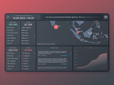 Dashboard COVID-19