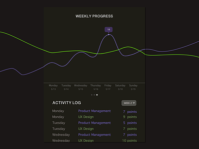 Daily UI Challenge 18: Analytics Chart 100 day challenge analytics analytics chart app dailyui data design learning ui ux web