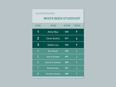 Daily UI Challenge 19: Leadeboard 100 day challenge 100daychallenge app calm dailyui design leaderboard learning platform ranking ui ux web