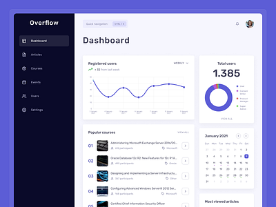 Content Management System - Dashboard admin admin dashboard admin panel admin template chart cms content management system dashboard donut chart line chart pie chart sidebar sidenav ui website website design