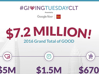 2016 #GivingTuesdayCLT Results charlotte giving giving tuesday millions nonprofit philanthropy