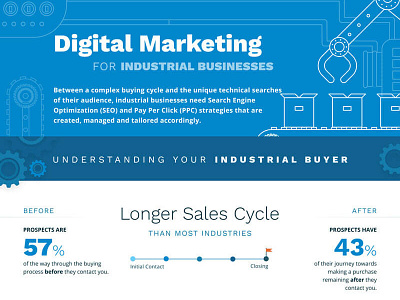 Infographic: Digital Marketing for Industrial Businesses industrial infographic