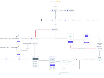 Userflow for learning platform design thinking userflow uxdesign