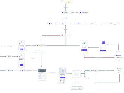 Userflow for learning platform