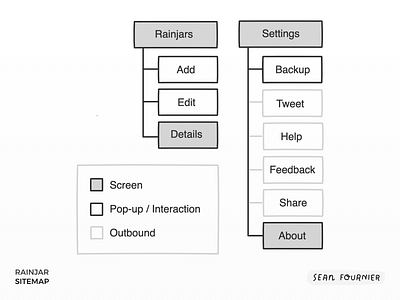 Rainjar Sitemap app freehand notes app sitemap ux