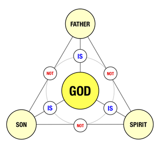 Trinity Diagram