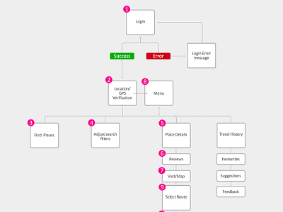 Libra App FlowMap app design ui ux