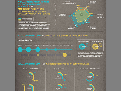 Infographic | Social Marketers vs Social Consumers infographic
