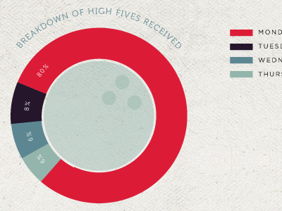 Recapp: High Fives Received bowling chart donut infographic museo pie