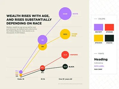 Racial Wealth Gap Dataviz analysis colorful data data visualization dataviz design geometric illustration infographic politics visualization