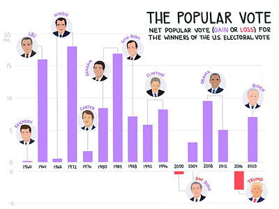 Presidential Elections Analysis analysis bar chart colorful dataviz design graphic design graphs illustration infographic politics