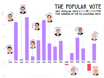 Presidential Elections Analysis