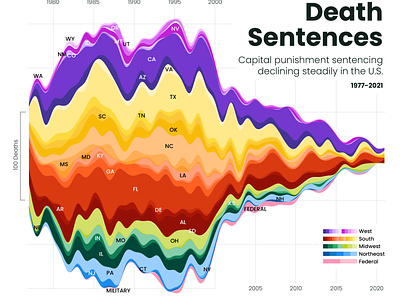 Captial Punishment Sentencing in the US analysis chart colorful data visualization dataviz design geometric graphic design infographic information design streamgraph