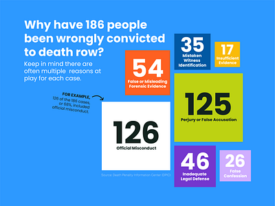 Wrongful death row conviction reasons