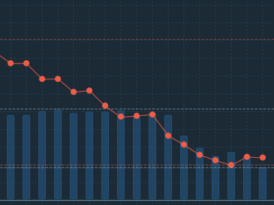 Chart exploration