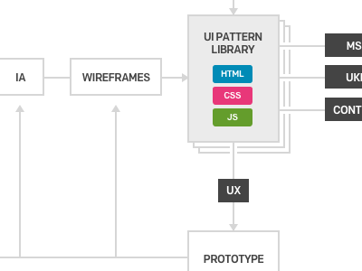 Approach arrows boxes flow pages