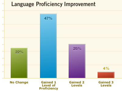 Bar Chart for a Case Study charts graphs