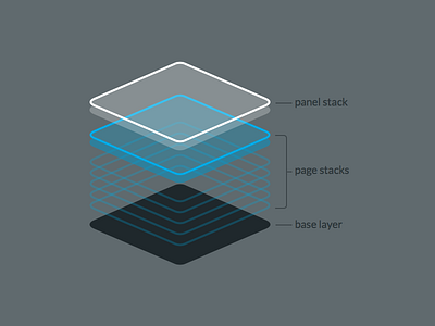 Stacks layers pages