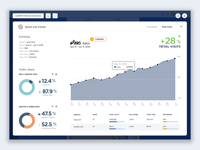 Asics Trend Chart chart charts dashboard data visualization dataviz design hover interface linechart product design product designer trend ui ui interface uidesign uiux ux uxdesign