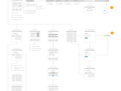 Site map user flow sitemap user flow ux design ux storyboard