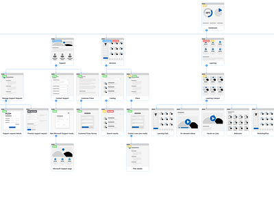 The Services Hub Information Architecture branding design systems information architecture site map ui design user flow