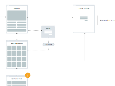 Sitemap for a New Project sitemap sketch sketchapp wireframe