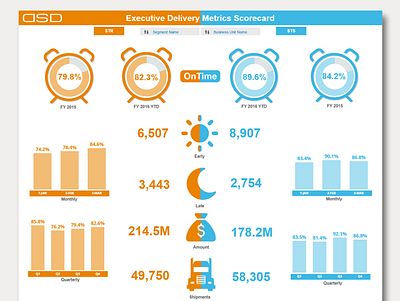 Executive Dashboard dataviz