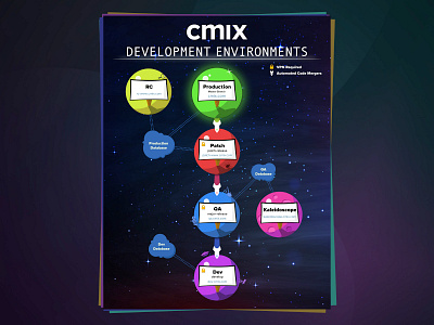 Development Environments – Informational