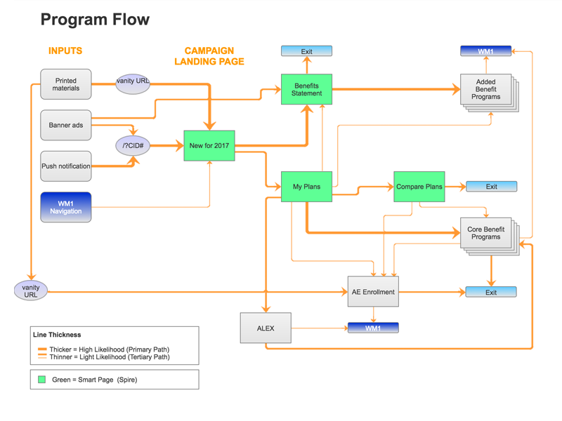 Program flow. Программирование Flow Boss. Программирование Flow-matic. Email Plan. Flow AE.