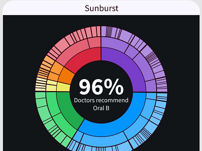 Sunburst Chart, Dark Mode (Xiketic) chart dashboard data vis data visualization design figma infographic ux visualization