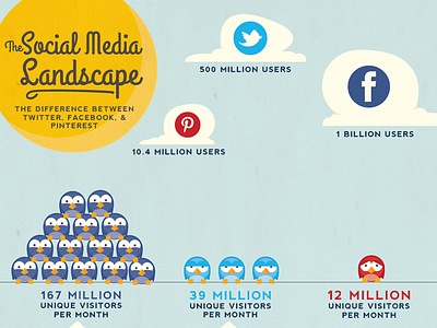 Landscape birds facebook infographic landscape pinterest social media twitter