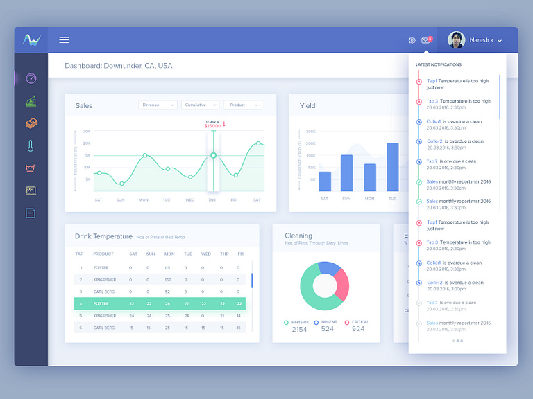 Bar Analytics: Dashboard Design by Naresh Kumar on Dribbble