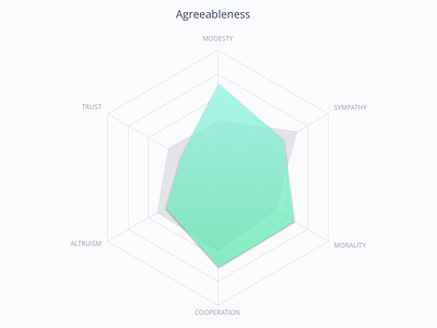 Personality Trait Graph clean graph green interface minimal radar stat traits ui