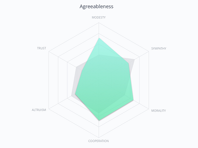 Personality Trait Graph