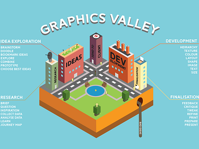 Graphics Valley - Design Process Map colourful design design process graphic graphic design graphicdesign graphics illustration isometric isometric art isometric design isometric illustration isometric map process map vector